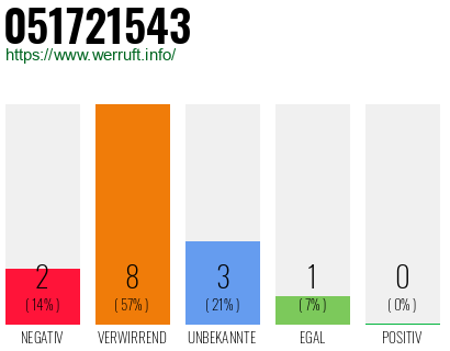 Rufnummer 051721543 Telefonnummer 051721543
