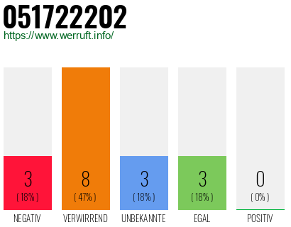 Rufnummer 051722202 Telefonnummer 051722202