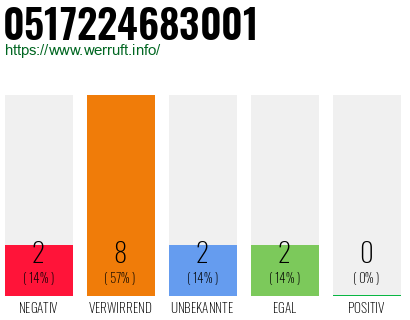 Rufnummer 0517224683001 Telefonnummer 0517224683001