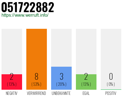 Rufnummer 051722882 Telefonnummer 051722882