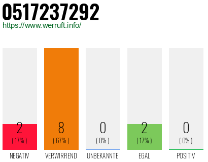 Rufnummer 0517237292 Telefonnummer 0517237292