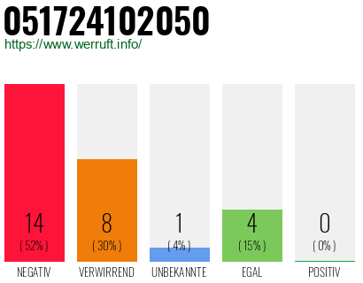 Rufnummer 051724102050 Telefonnummer 051724102050