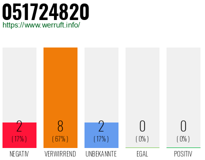 Rufnummer 051724820 Telefonnummer 051724820