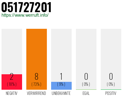 Rufnummer 051727201 Telefonnummer 051727201