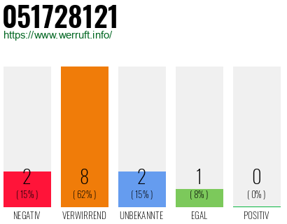 Rufnummer 051728121 Telefonnummer 051728121