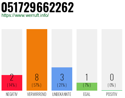 Rufnummer 051729662262 Telefonnummer 051729662262