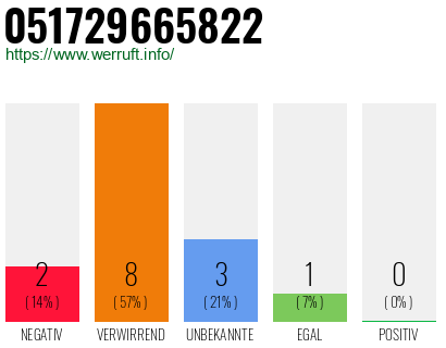 Rufnummer 051729665822 Telefonnummer 051729665822