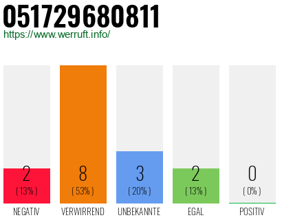 Rufnummer 051729680811 Telefonnummer 051729680811