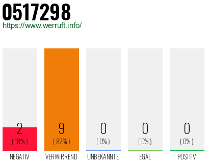 Rufnummer 0517298 Telefonnummer 0517298