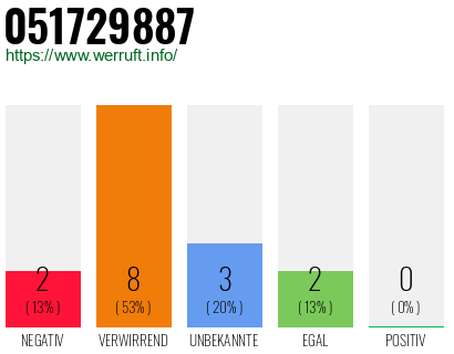 Rufnummer 051729887 Telefonnummer 051729887