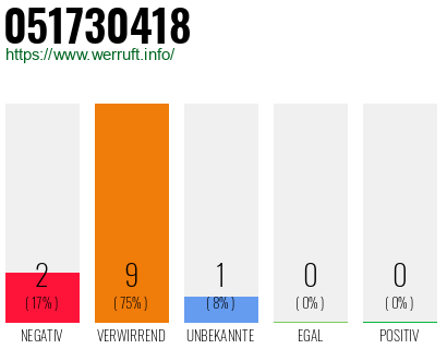 Rufnummer 051730418 Telefonnummer 051730418