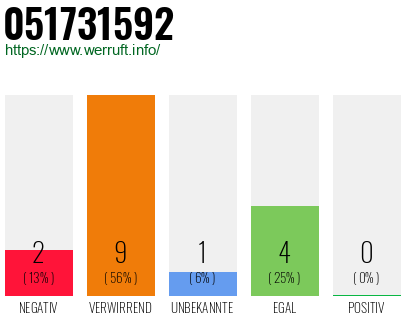 Rufnummer 051731592 Telefonnummer 051731592