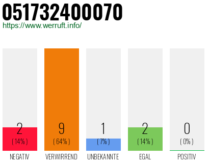 Rufnummer 051732400070 Telefonnummer 051732400070