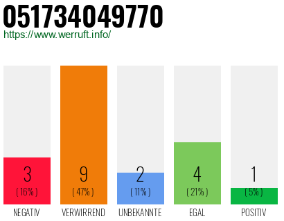 Rufnummer 051734049770 Telefonnummer 051734049770