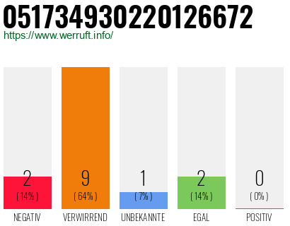 Rufnummer 051734930220126672 Telefonnummer 051734930220126672