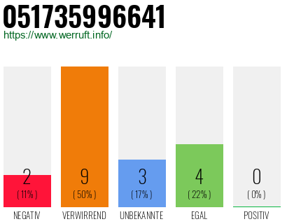 Rufnummer 051735996641 Telefonnummer 051735996641