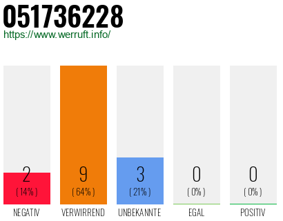 Rufnummer 051736228 Telefonnummer 051736228