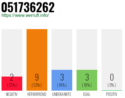 Rufnummer 051736262 Telefonnummer 051736262