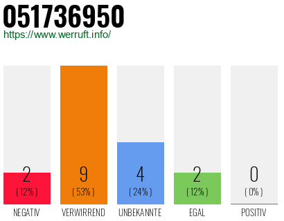 Rufnummer 051736950 Telefonnummer 051736950