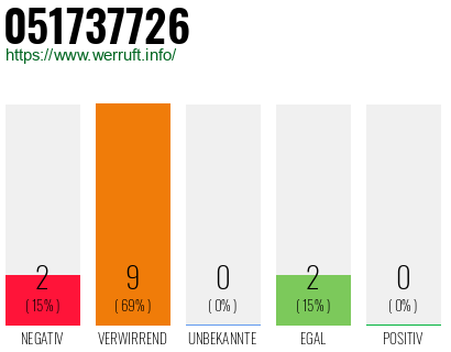 Rufnummer 051737726 Telefonnummer 051737726