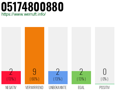 Rufnummer 05174800880 Telefonnummer 05174800880