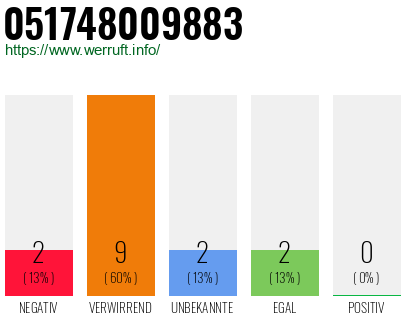 Rufnummer 051748009883 Telefonnummer 051748009883