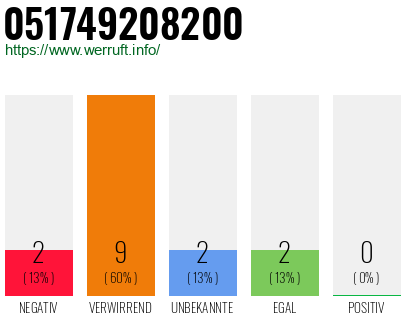 Rufnummer 051749208200 Telefonnummer 051749208200