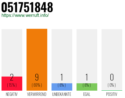 Rufnummer 051751848 Telefonnummer 051751848