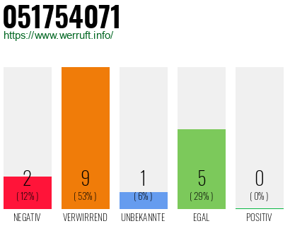 Rufnummer 051754071 Telefonnummer 051754071