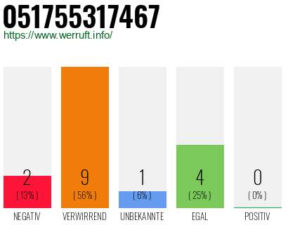 Rufnummer 051755317467 Telefonnummer 051755317467