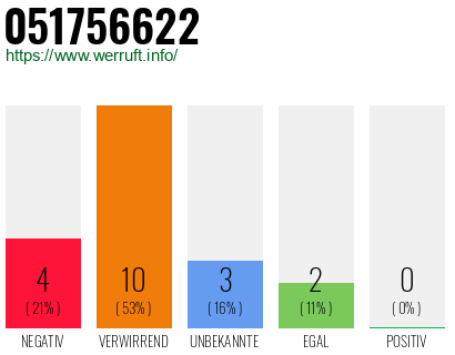 Rufnummer 051756622 Telefonnummer 051756622