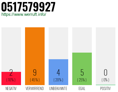 Rufnummer 0517579927 Telefonnummer 0517579927