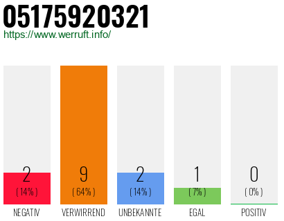 Rufnummer 05175920321 Telefonnummer 05175920321