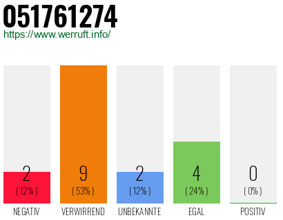 Rufnummer 051761274 Telefonnummer 051761274