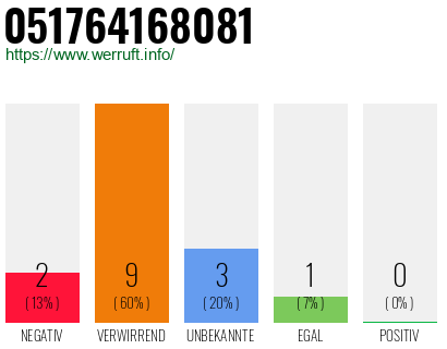 Rufnummer 051764168081 Telefonnummer 051764168081