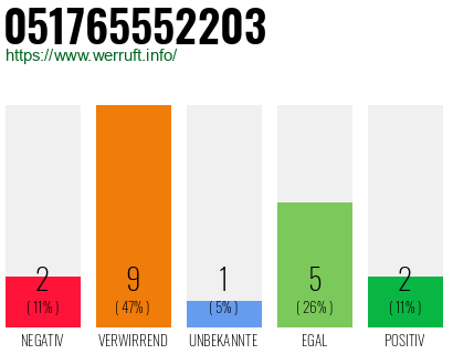 Rufnummer 051765552203 Telefonnummer 051765552203