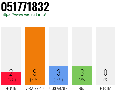 Rufnummer 051771832 Telefonnummer 051771832