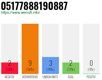 Rufnummer 05177888190887 Telefonnummer 05177888190887