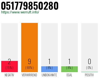 Rufnummer 051779850280 Telefonnummer 051779850280