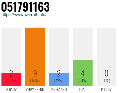 Rufnummer 051791163 Telefonnummer 051791163