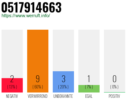 Rufnummer 0517914663 Telefonnummer 0517914663