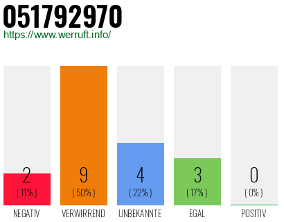 Rufnummer 051792970 Telefonnummer 051792970