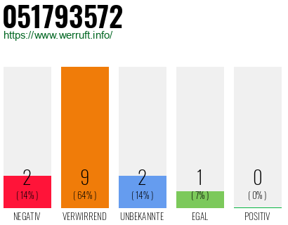 Rufnummer 051793572 Telefonnummer 051793572