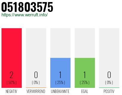 Rufnummer 051803575 Telefonnummer 051803575