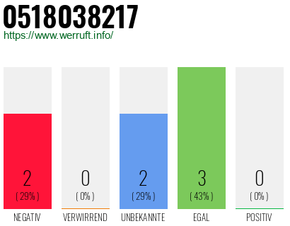 Rufnummer 0518038217 Telefonnummer 0518038217