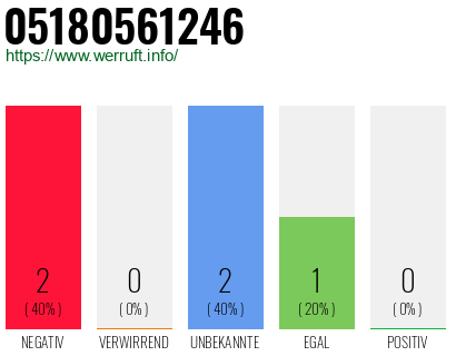 Rufnummer 05180561246 Telefonnummer 05180561246