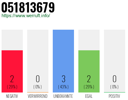 Rufnummer 051813679 Telefonnummer 051813679
