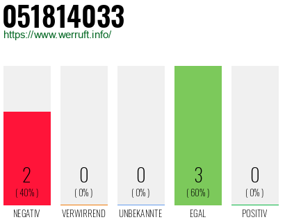 Rufnummer 051814033 Telefonnummer 051814033