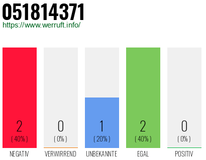 Rufnummer 051814371 Telefonnummer 051814371