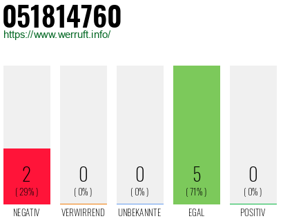 Rufnummer 051814760 Telefonnummer 051814760